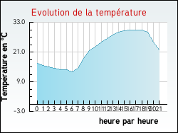 Evolution de la temp�rature de la ville de Feig�res