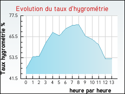 Evolution du taux d'hygrom�trie de la ville Feillens