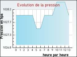 Evolution de la pression de la ville Feillens