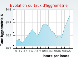 Evolution du taux d'hygrom�trie de la ville Feings