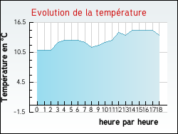 Evolution de la temprature de la ville de Feldbach