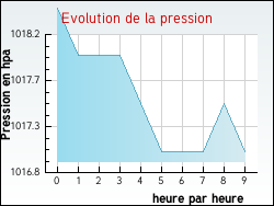 Evolution de la pression de la ville Feliceto