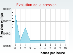Evolution de la pression de la ville Flines-Minervois