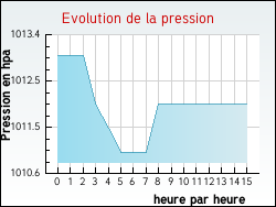 Evolution de la pression de la ville F�lines-Minervois