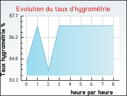 Evolution du taux d'hygrom�trie de la ville F�lines-Termen�s