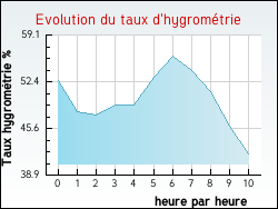 Evolution du taux d'hygrom�trie de la ville F�lines-Termen�s