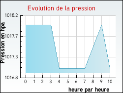 Evolution de la pression de la ville F�lines-Termen�s