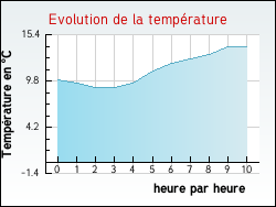 Evolution de la temprature de la ville de Flines-Termens