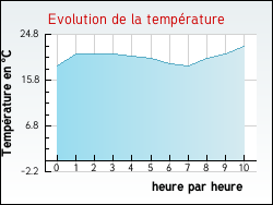 Evolution de la temp�rature de la ville de F�lines-Termen�s