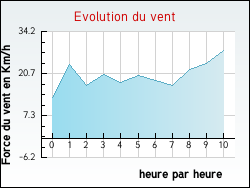 Evolution du vent de la ville F�lines-Termen�s
