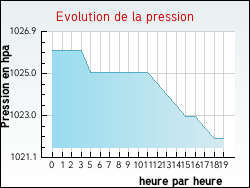 Evolution de la pression de la ville Felon