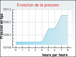Evolution de la pression de la ville Felon