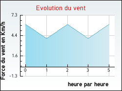 Evolution du vent de la ville Felon