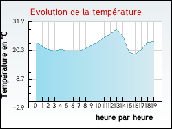 Evolution de la temp�rature de la ville de F�nery