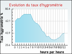 Evolution du taux d'hygrom�trie de la ville F�n�trange