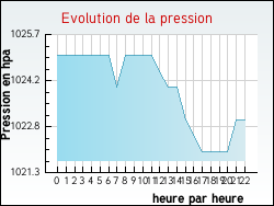 Evolution de la pression de la ville F�n�trange