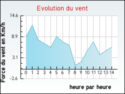 Evolution du vent de la ville F�n�trange