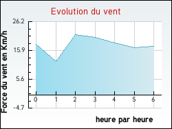Evolution du vent de la ville F�n�trange