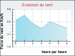 Evolution du vent de la ville Fenioux