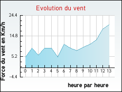 Evolution du vent de la ville Fenioux