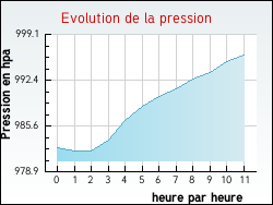 Evolution de la pression de la ville Fenioux