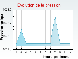 Evolution de la pression de la ville Fenouillet-du-Raz�s