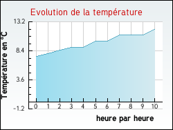 Evolution de la temprature de la ville de Fenouillet-du-Razs