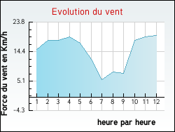 Evolution du vent de la ville Fenouillet-du-Raz�s
