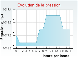 Evolution de la pression de la ville Ferdrupt