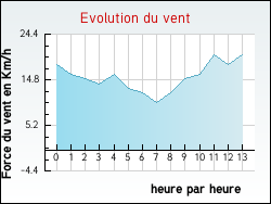 Evolution du vent de la ville F�re-Champenoise