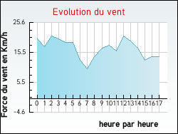Evolution du vent de la ville Férebrianges
