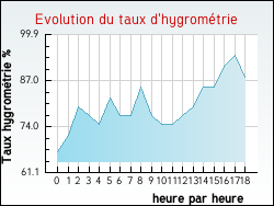 Evolution du taux d'hygrom�trie de la ville F�rel