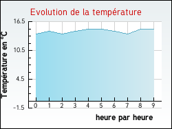 Evolution de la température de la ville de Férel