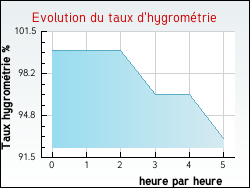 Evolution du taux d'hygrom�trie de la ville F�rin