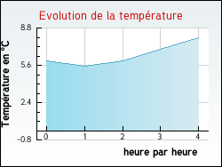 Evolution de la temp�rature de la ville de F�rin