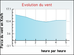 Evolution du vent de la ville F�rin