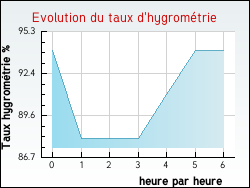 Evolution du taux d'hygromtrie de la ville Fermanville