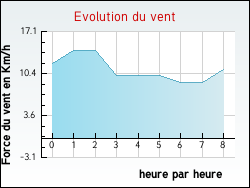 Evolution du vent de la ville Frolles-Attilly