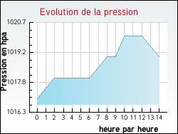 Evolution de la pression de la ville Ferrals-lès-Corbières