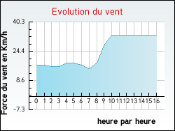 Evolution du vent de la ville Ferrals-l�s-Corbi�res