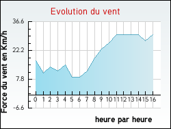 Evolution du vent de la ville Ferran