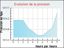 Evolution de la pression de la ville Ferrassières