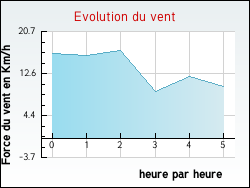 Evolution du vent de la ville Ferrires-les-Bois