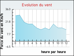 Evolution du vent de la ville Ferri�res