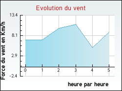 Evolution du vent de la ville Ferrières