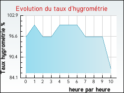 Evolution du taux d'hygromtrie de la ville Ferrires