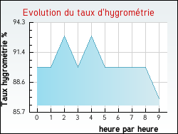 Evolution du taux d'hygromtrie de la ville Ferrires