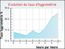 Evolution du taux d'hygrom�trie de la ville Ferri�res