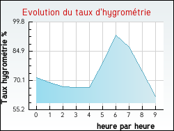 Evolution du taux d'hygrom�trie de la ville Ferri�res