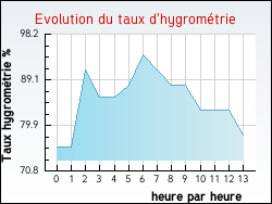 Evolution du taux d'hygrom�trie de la ville Ferri�res